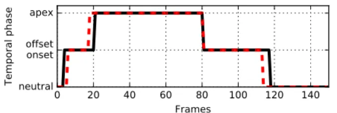 Fig. 2. The ground-truth temporal segments ( ) and the corresponding predicted temporal phases ( ) for each of the frames of a video displaying AU12 using DDATW.