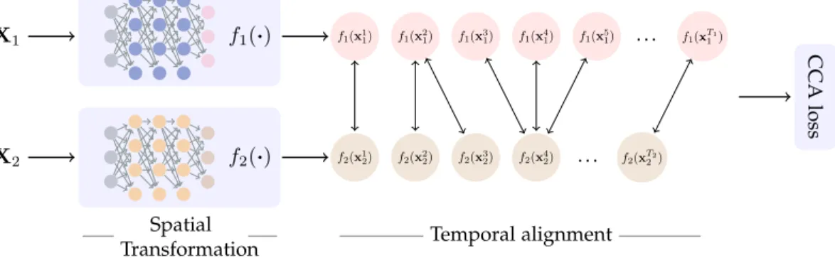 Fig. 1. Illustration of the DCTW architecture with two networks, one for each temporal sequence