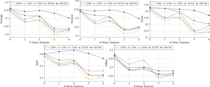 Fig. 8. Accuracy of DTW, CTW, GTW, PCTW and DPCTW on the problem of action unit alignment under spiked noise added to an increasing number of features for AU = 12 (smile).