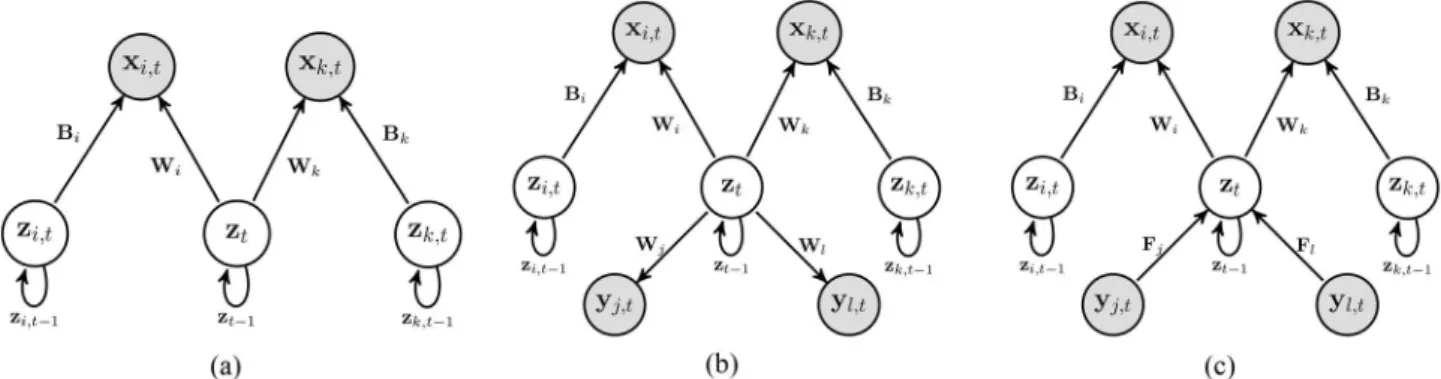 Fig. 3. Comparing the model structure of DPCCA (a) to SG-DPCCA, and (b) SD-DPCCA. (c) Notice that the shared space z generates both observations and features in SG-DPCCA, while in SD-DPCCA, the shared space at time t is generated by regressing from the fea