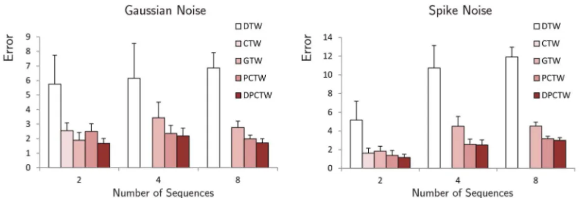 Fig. 5. Synthetic experiment comparing the alignment attained by DTW, CTW, GTW, PCTW and DPCTW on spirals with spiked and Gaussian noise.