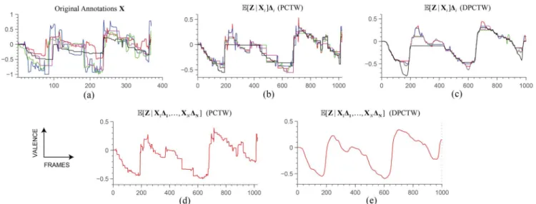 Fig. 6. Applying (D)PCTW to continuous emotion annotations. (a) Original valence annotations from 5 experts