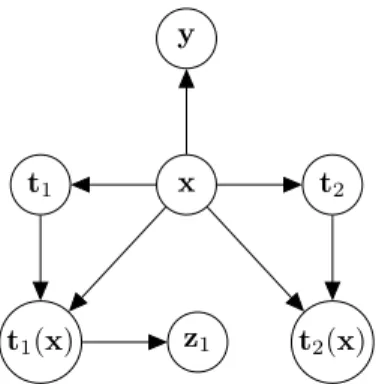 Figure 5: Visualization of the graphical model G that relates the observations x, label y, functions used for augmentation t 1 , t 2 and the representation z 1 .