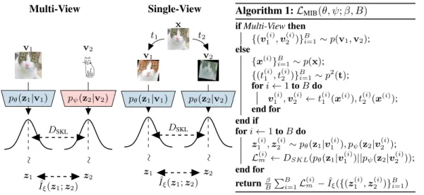 Figure 1: Visualizing our Multi-View Information Bottleneck model for both multi-view and single- single-view settings