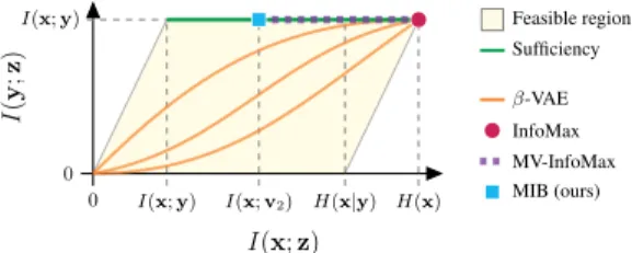 Figure 2: Information Plane determined by I(x; z) (x-axis) and I(y; z) (y-axis). Different  ob-jectives are compared based on their target.