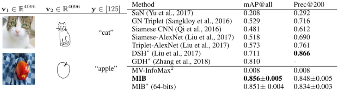 Table 1: Examples of the two views and class label from the Sketchy dataset (on the left) and comparison between MIB and other popular models in literature on the sketch-based image retrieval task (on the right)
