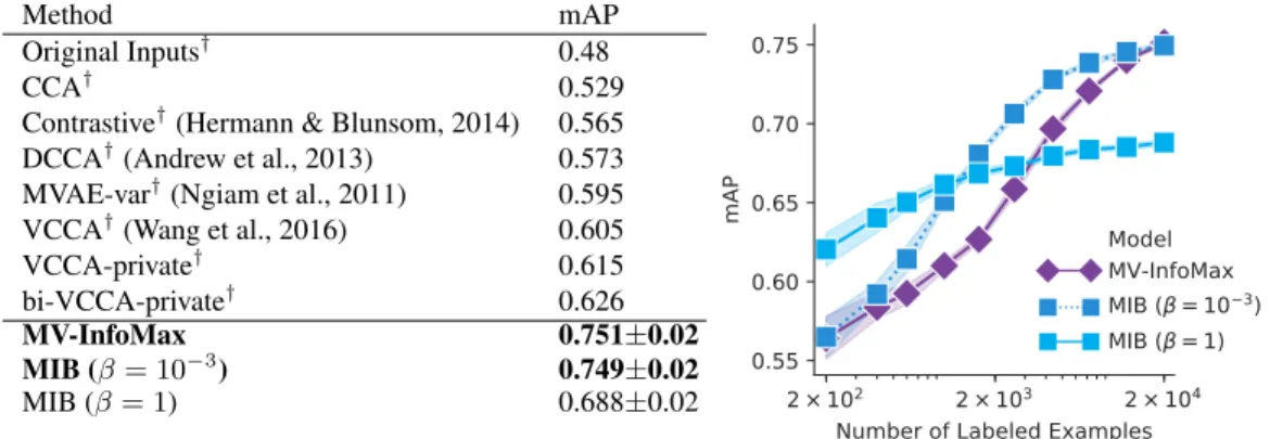 Figure 3: Left: mean average precision (mAP) of the classifier trained on different multi-view representations for the MIR-Flickr task