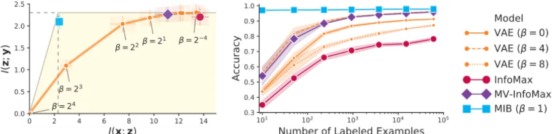 Figure 4: Comparing the representations obtained with different objectives on MNIST dataset
