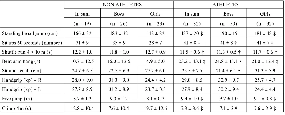 TABLE 2
