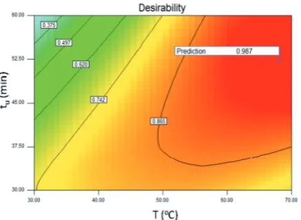 Fig. 4. Contour plots of desirability as a function of T and tu at fixed L/S of 20.