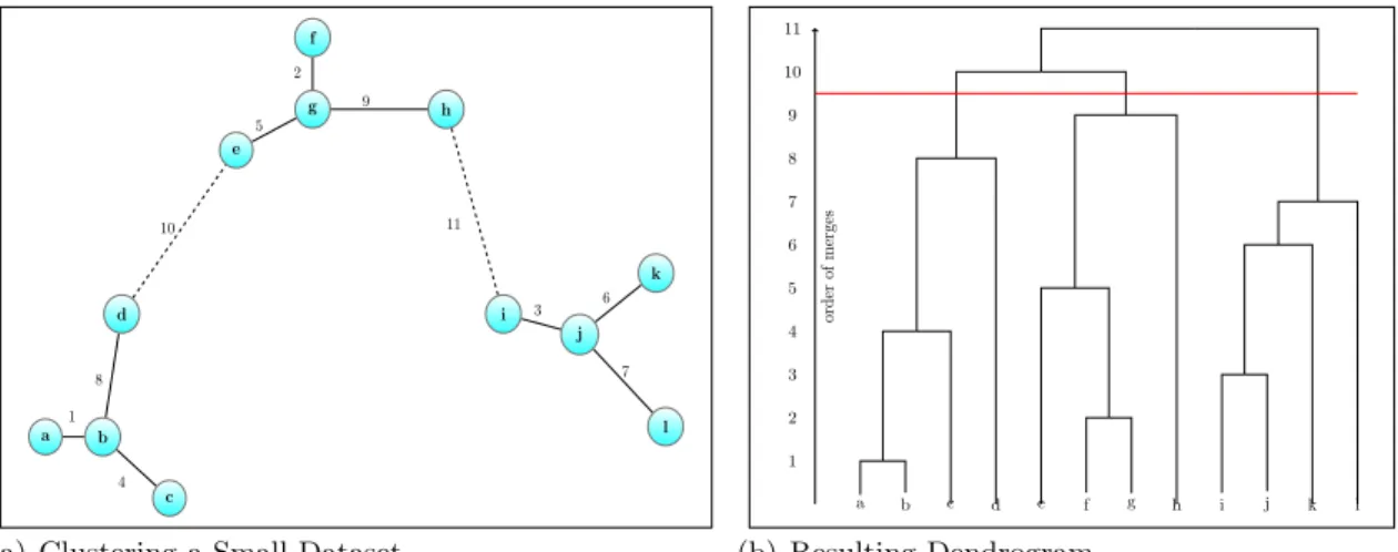 Figure 2.1: Clustering with Single Linkage