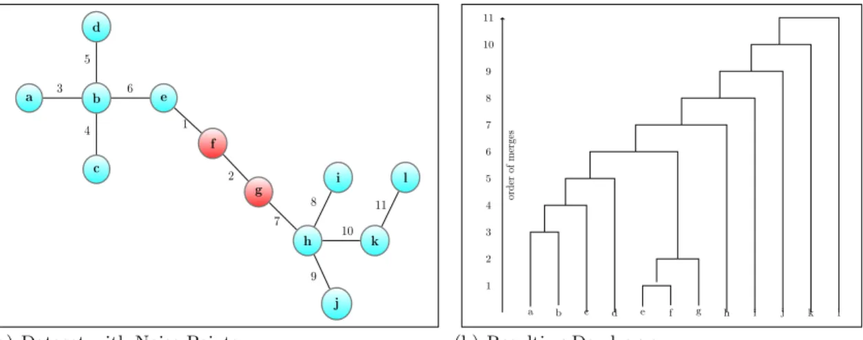 Figure 2.2: Single Linkage Chaining
