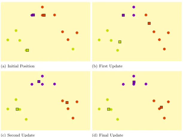 Figure 2.3: Clustering with Hard c-means