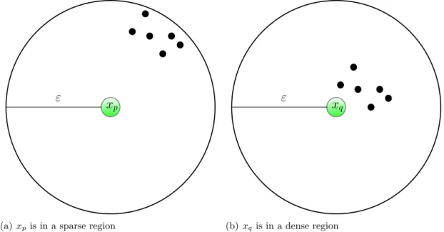 Figure 2.4: Data Objects x p and x q Have Same Density in DBSCAN, but Have Different Densities in FN-DBSCAN