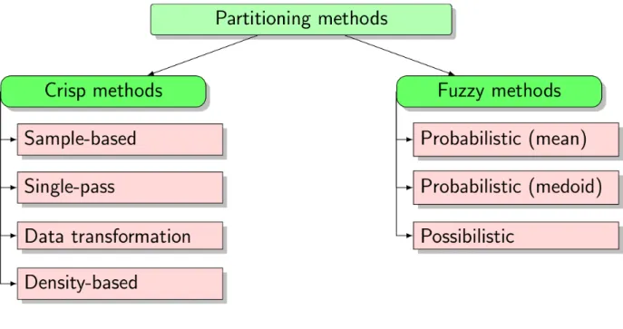 Figure 2.1: Partitioning methods