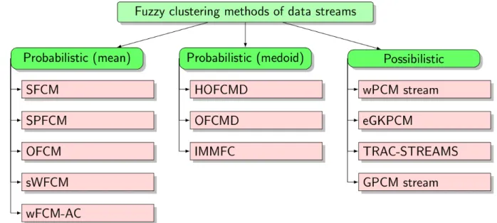 Figure 2.2: Fuzzy clustering methods of data streams