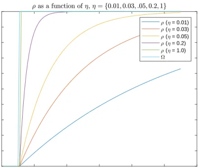 Figure 2.3: The effect of η on the speed of adaptation.