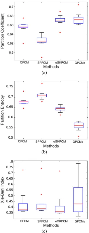 Figure 2.4: Quality indices of the fuzzy clustering methods on the Gaussian dataset: (a) PC, (b) PE, (c) XB.