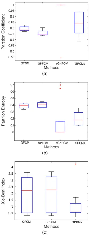 Figure 2.5: Quality indices of the fuzzy clustering methods on the Smtp (KDDCUP99) dataset: