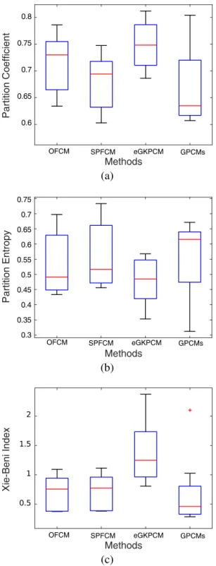 Figure 2.6: Quality indices of the fuzzy clustering methods on the Soil moisture and temperature dataset: (a) PC, (b) PE, (c) XB.