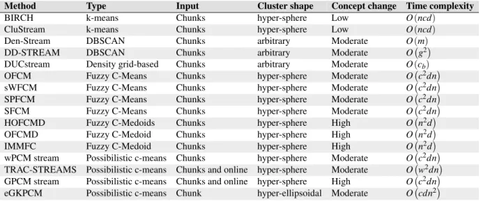 Table 2.1: Comparative analysis of data stream clustering algorithms.