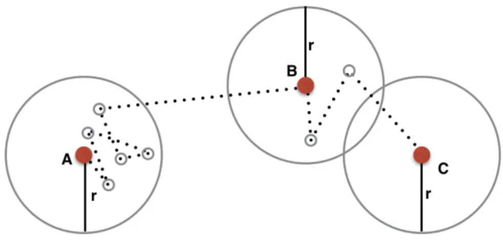 Figure 4: Point policy is an update policy where an application specific error distance (r) is selected