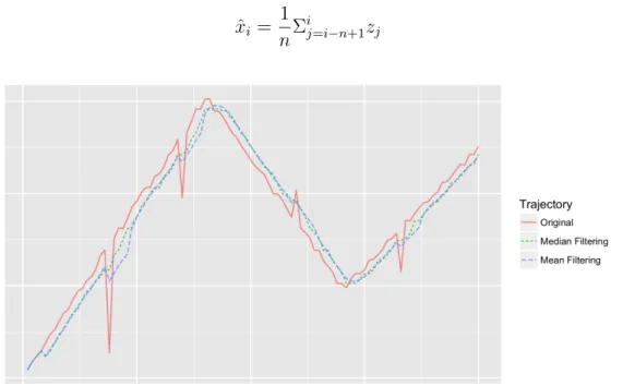 Figure 5: The captured noise in trajectories can be removed by using the filtering methods