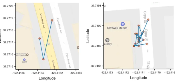 Figure 7: Two sampled trajectories from the Cabspotting dataset is shown. The distance between the source and destination of some trips is too small to be a representation of an actual trip