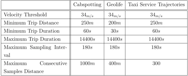 Table 1: Threshold values used for cleaning for each dataset