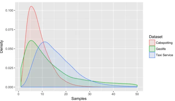 Figure 11: The distribution of discretised trajectory length for each dataset.