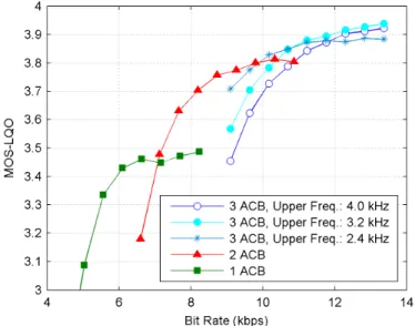 Figure 3.2: Effect of coding only low-frequency DCT coefficients and using the different  number of adaptive codebook refinement stages