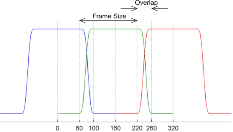 Figure 3.5: Window function with reduced overlap for 20 ms frame mode. KBD window  is used for overlap region