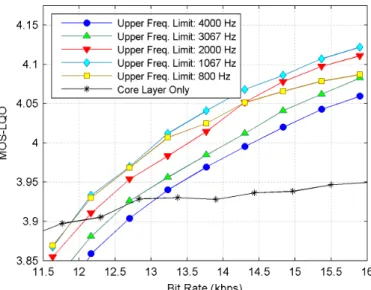 Figure 3.7: Effect of using the enhancement layer and coding only low-frequency MDCT  coefficients in enhancement layer 