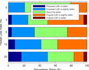 Figure 3.10: A-B comparison test results for the proposed codec N2 using 20 ms frame at  11.95 kbps vs the original iLBC at 15.2 kbps 