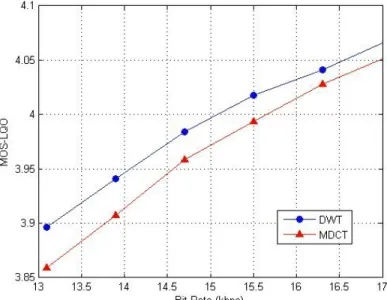 Figure 3.15: Performance comparison between the DWT and the MDCT under clean  channel condition