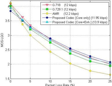 Figure 3.16: Performance comparison of the proposed codec N3 with G.718, G.729.1,  and AMR under lossy channel conditions