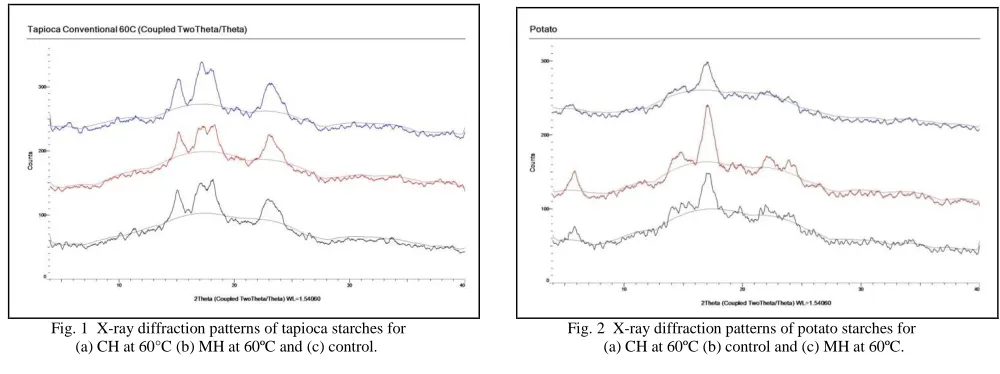 Fig. 1  X-ray diffraction patterns of tapioca starches for        (a) CH at 60°C (b) MH at 60ºC and (c) control
