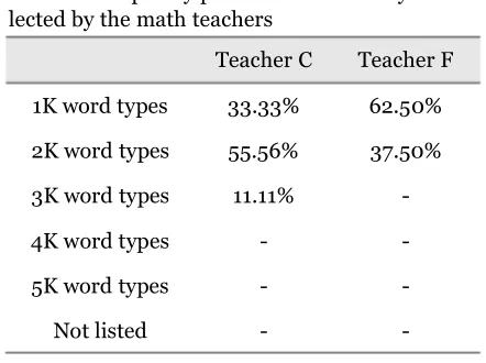 Table 6. Frequency profiles of vocabulary se-lected by the math teachers 