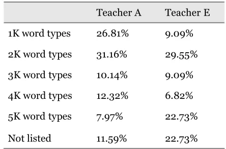 Table 8. Frequency profiles of vocabulary se-lected by the social studies teachers 
