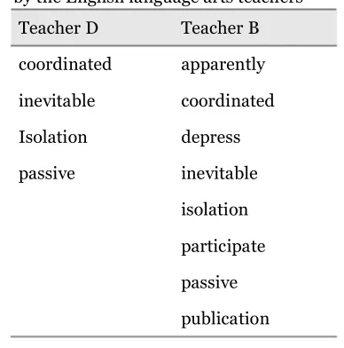 Table 11. Words from the AWL selected by the English language arts teachers 