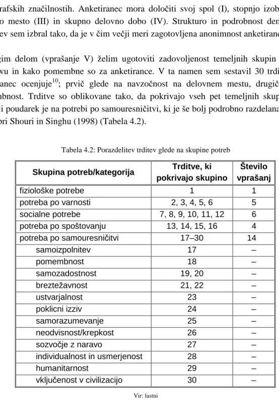 Tabela 4.2: Porazdelitev trditev glede na skupine potreb 