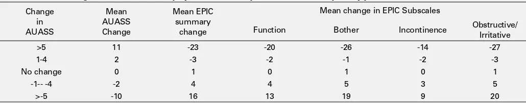 Table 1. P89. Change in AUA vs. EPIC Symptoms Summary Score after Brachytherapy