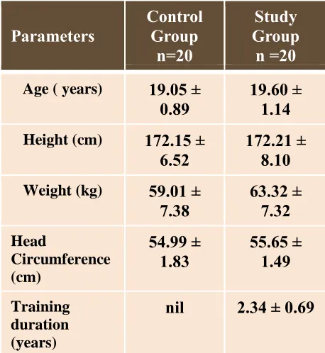 Table 1 : Demographic data of Groups ( mean ± s.d.) 