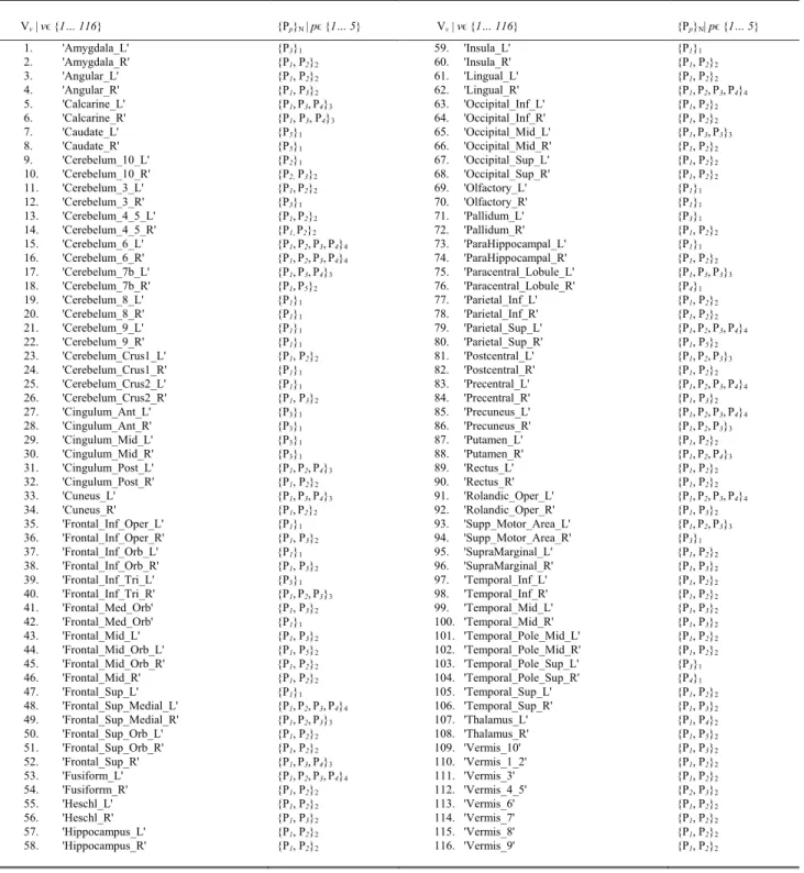 TABLE 2. Each VOI V v |V {1 . . . 116} is caracterized by its own combination parameters {P P }N.