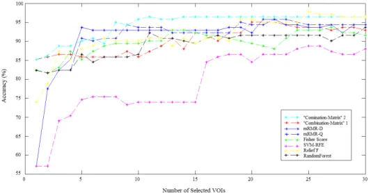 FIGURE 9. Average Accuracy obtained with SVM classifier varying number of features for different VOI selection analyses and applying LOO cross-validation with estimation value C  {10 − 7 , 10 − 6 , 10 − 5 