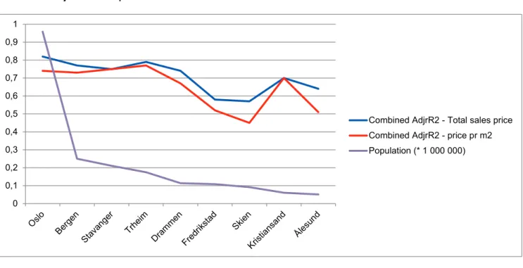 Figure 1.2.   How much of price variation we are able to explain in Norway’s 9 largest cities, correlated with size of population