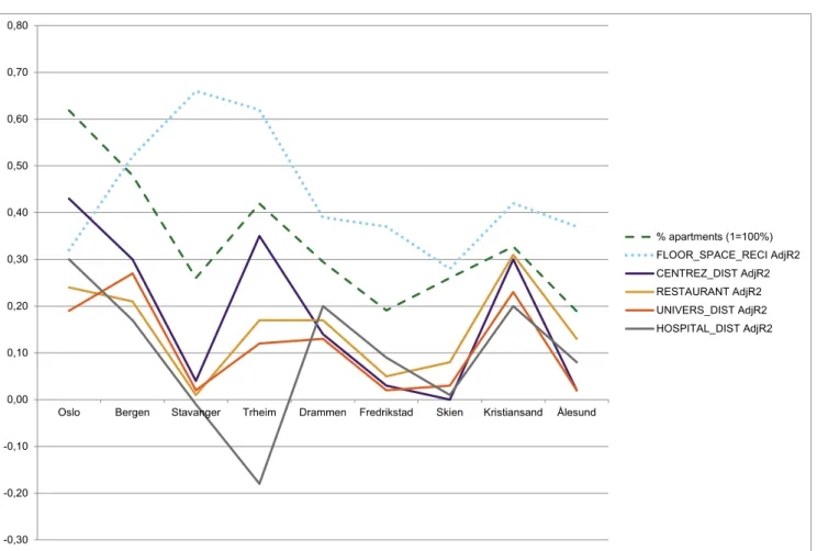 Figure 4.6.   Price per m 2   - in addition to variables in figure 4.5 : Percentage of apartments found in each city, and  AdjR 2  for  variable floor space