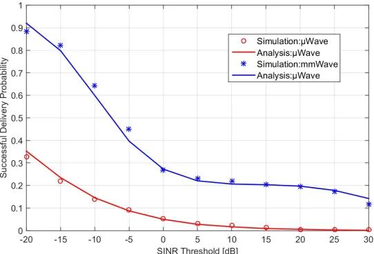 Figure 3. B, BmBBm2111P and the overall SDP in varying SINR threshold for content 2TPTjj jm 