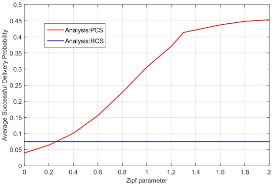 Figure 5. Average successful delivery probability of PCS and RCS for varying SINR threshold with Zipf parameter 0.8