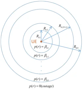 Figure 1. The D-ball model for the mmWave network. 